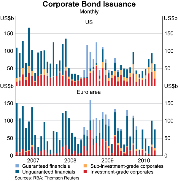 Graph 25: Corporate Bond Issuance