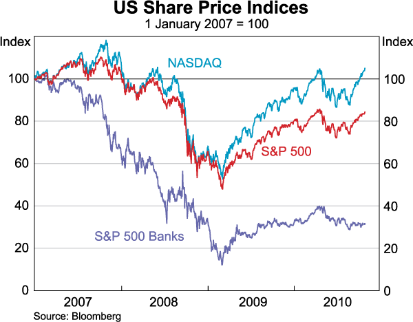 Graph 27: US Share Price Indices