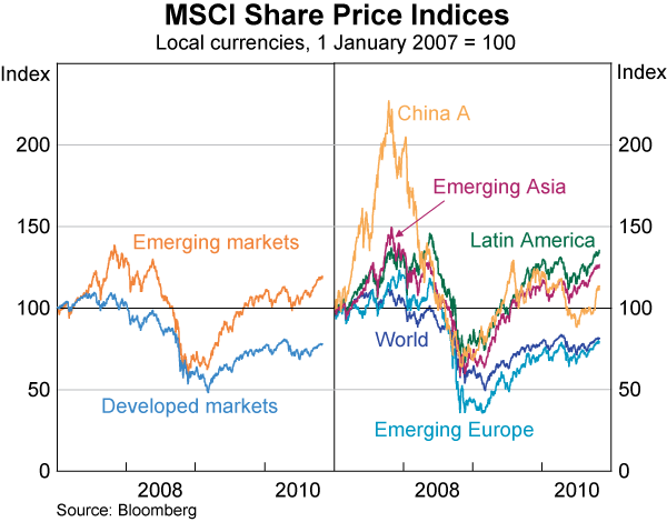 Graph 28: MSCI Share Price Indices