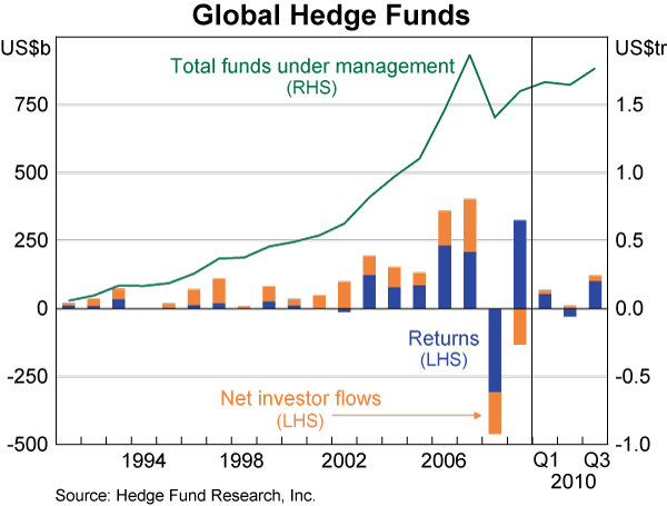 Graph 29: Global Hedge Funds