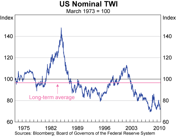 Graph 30: US Nominal TWI