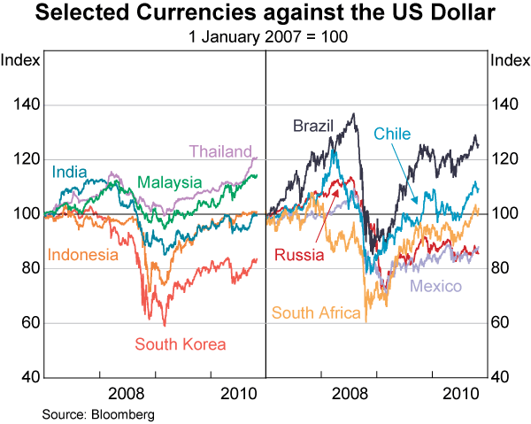 Graph 31: Selected Currencies against the US Dollar