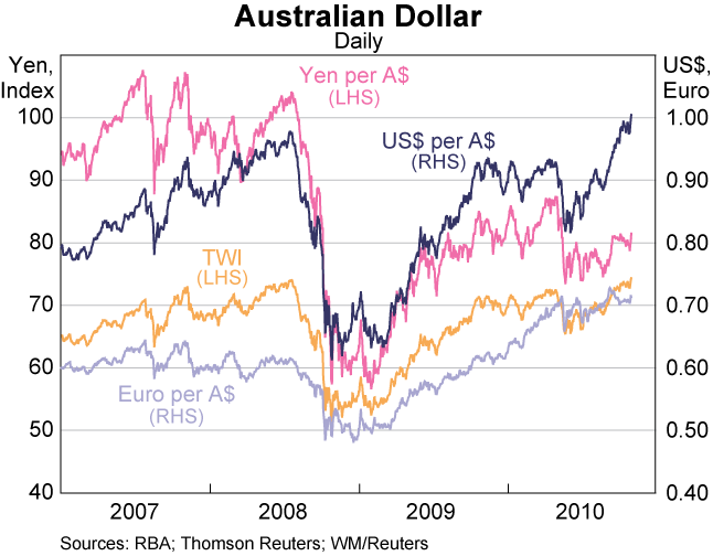 Graph 33: Australian Dollar