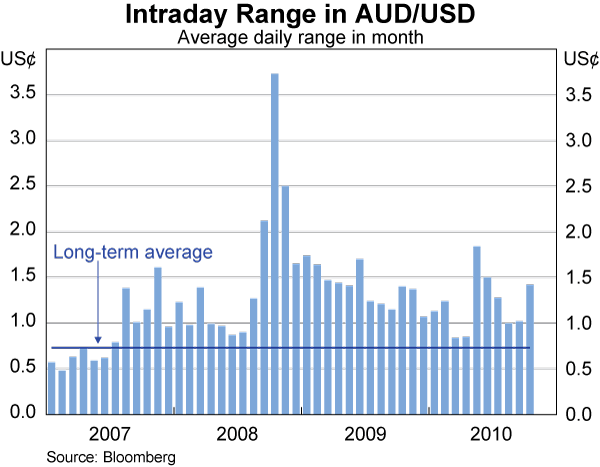 Graph 34: Intraday Range in AUD/USD