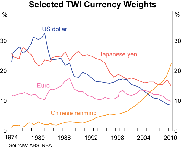 Graph 35: Selected TWI Currency Weights