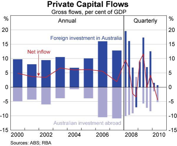 Graph 36: Private Capital Flows