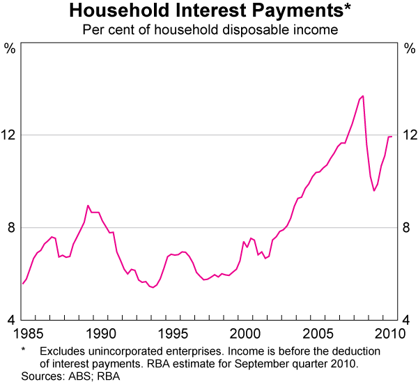 Graph 39: Household Interest Payments