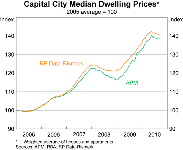 Graph 40: Capital City Median Dwelling Prices