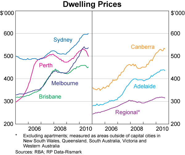 Graph 41: Dwelling Prices