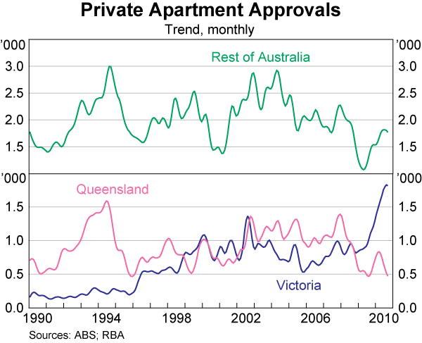 Graph 43: Private Apartment Approvals