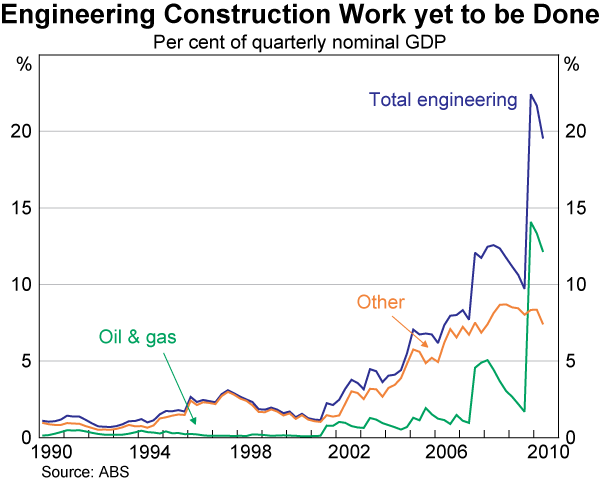 Graph 45: Engineering Construction Work yet to be Done