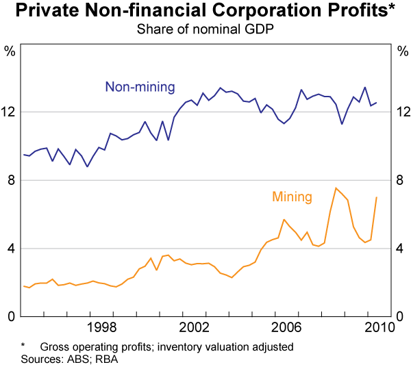 Graph 46: Private Non-financial Corporation Profits