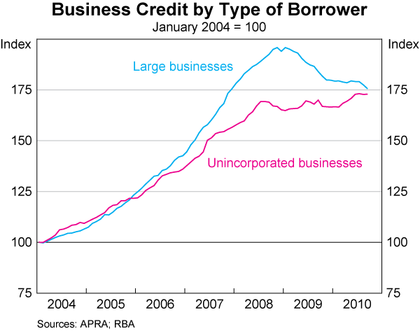 Graph 47: Business Credit by Type of Borrower