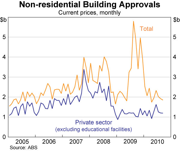 Graph 48: Non-residential Building Approvals