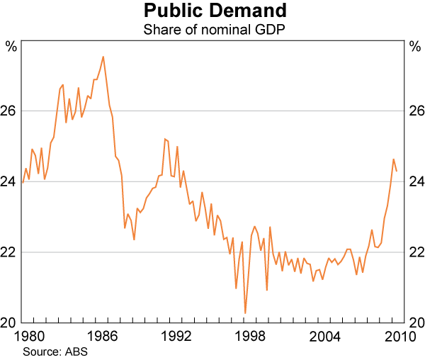 Graph 49: Public Demand