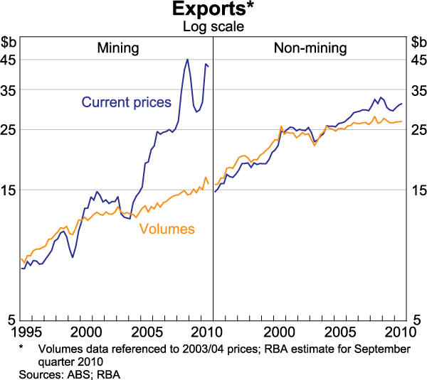 Graph 51: Exports