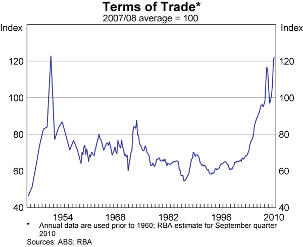 Graph 52: Terms of Trade