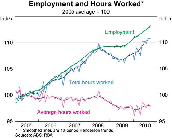 Graph 54: Employment and Hours Worked