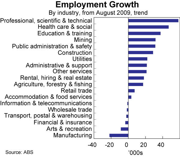 Graph 55: Employment Growth
