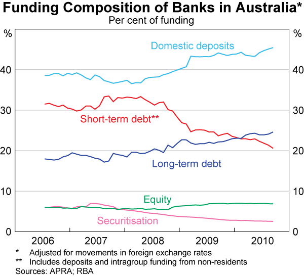 Graph 59: Funding Composition of Banks in Australia