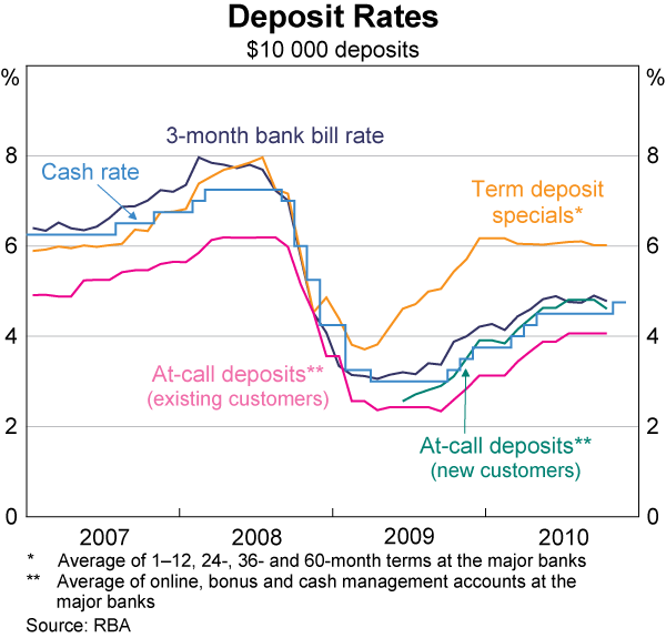 Graph 60: Deposit Rates