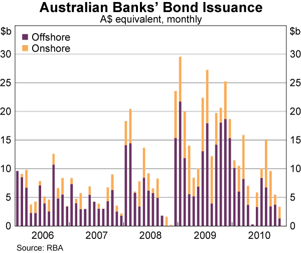Graph 62: Australian Banks&#39; Bond Issuance