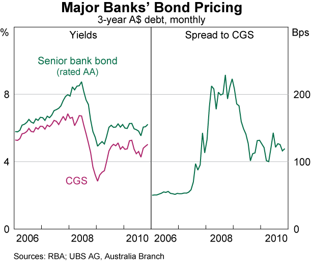 Graph 63: Major Banks&#39; Bond Pricing