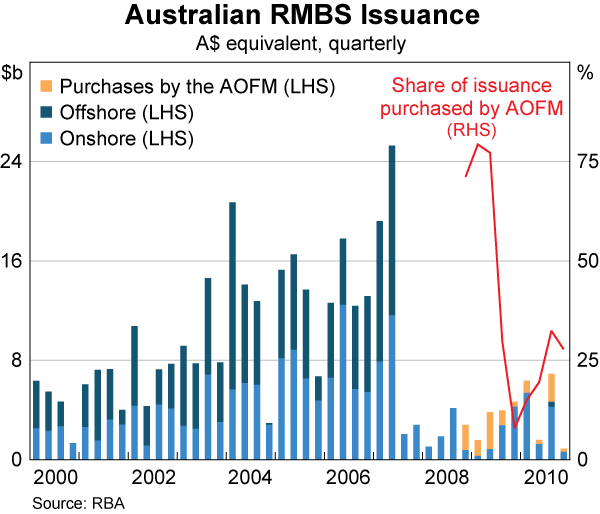 Graph 65: Australian RMBS Issuance