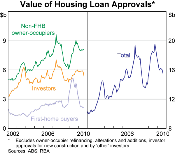 Graph 67: Value of Housing Loan Approvals