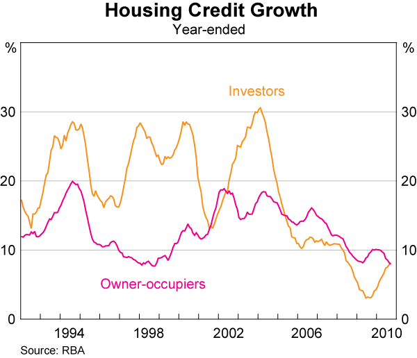 Graph 69: Housing Credit Growth