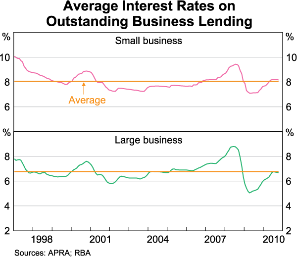 Graph 70: Average Interest Rates on Outstanding Business Lending
