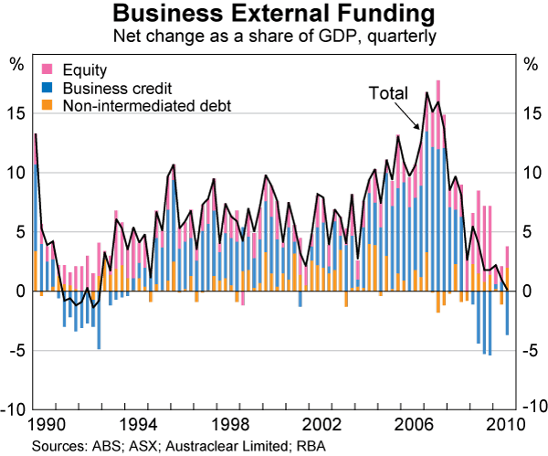 Graph 71: Business External Funding