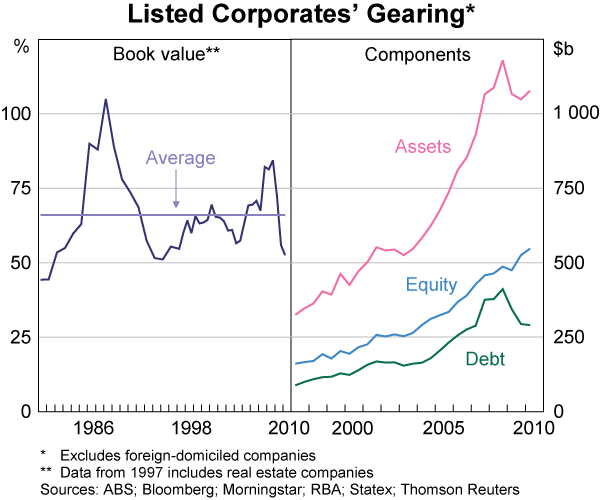 Graph 72: Listed Corporates&#39; Gearing