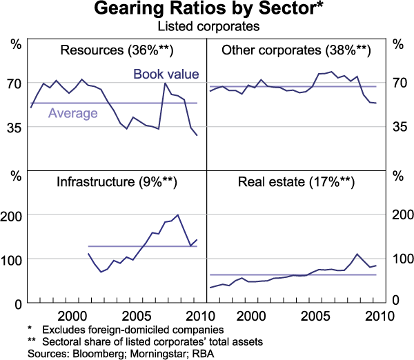 Graph 73: Gearing Ratios by Sector