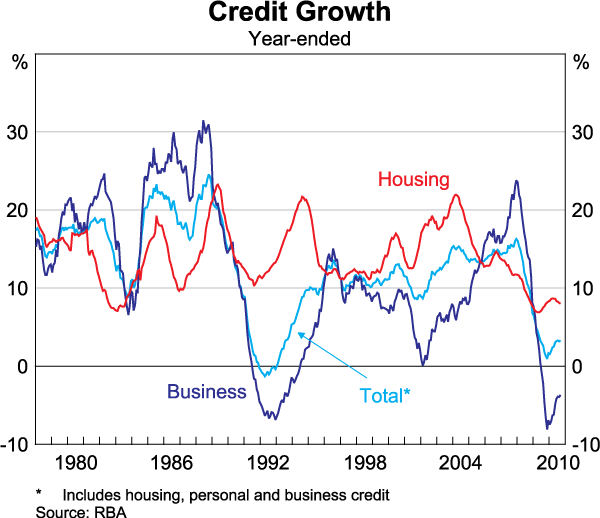 Graph 74: Credit Growth