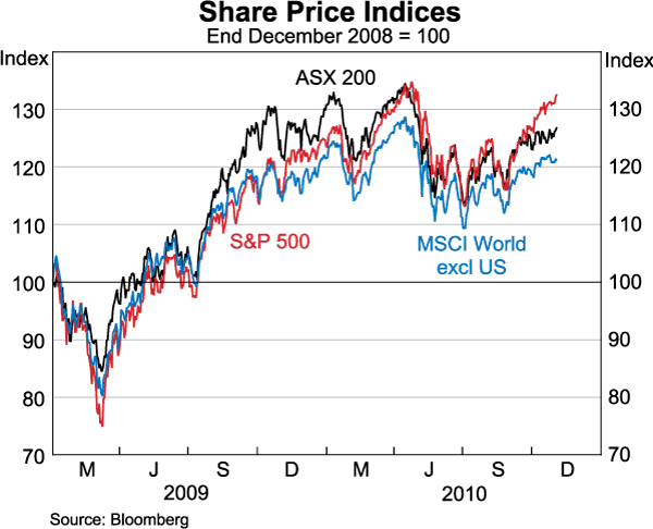 Graph 75: Share Price Indices