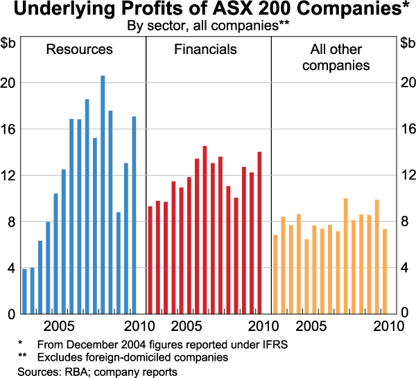 Graph 76: Underlying Profits of ASX 200 Companies