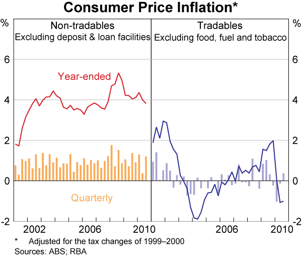 Graph 79: Consumer Price Inflation