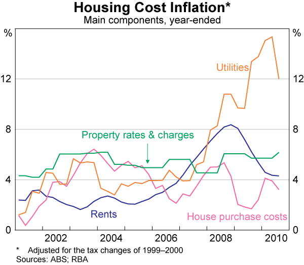 Graph 80: Housing Cost Inflation