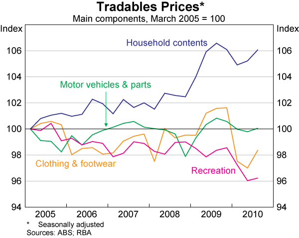 Graph 81: Tradables Prices
