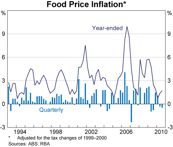 Graph 82: Food Price Inflation
