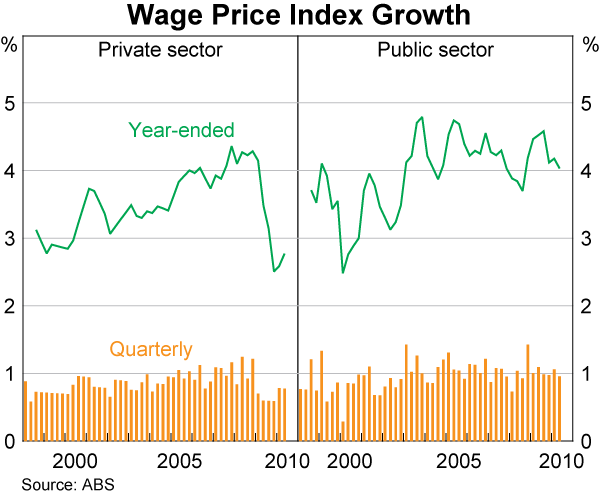 Graph 83: Wage Price Index Growth