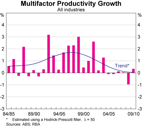 Graph 85: Multifactor Productivity Growth