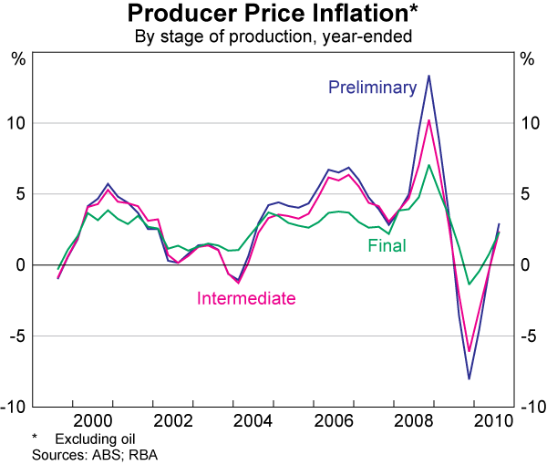 Graph 86: Producer Price Inflation