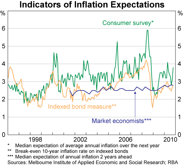 Graph 87: Indicators of Inflation Expectations