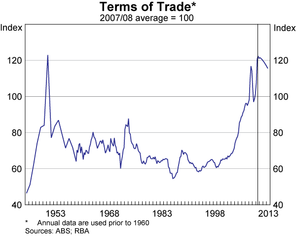 Graph 89: Terms of Trade