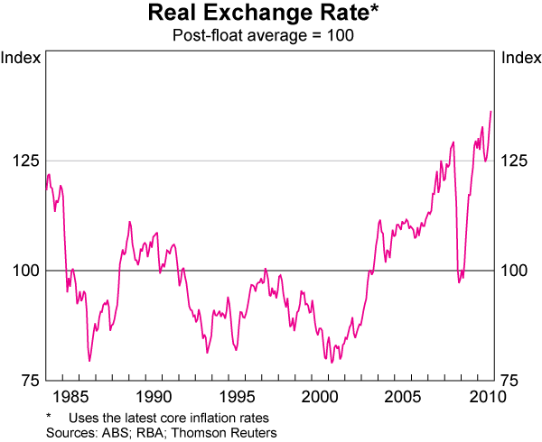 Graph 90: Real Exchange Rate