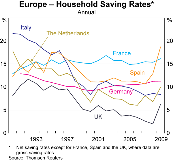Graph A1: Europe &ndash; Household Saving Rates