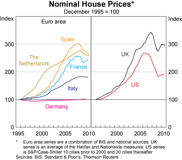 Graph A3: Nominal House Prices