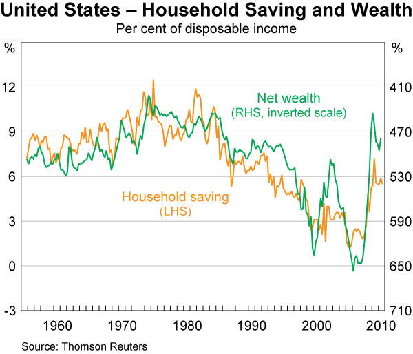 Graph A4: United States &ndash; Household Saving and Wealth